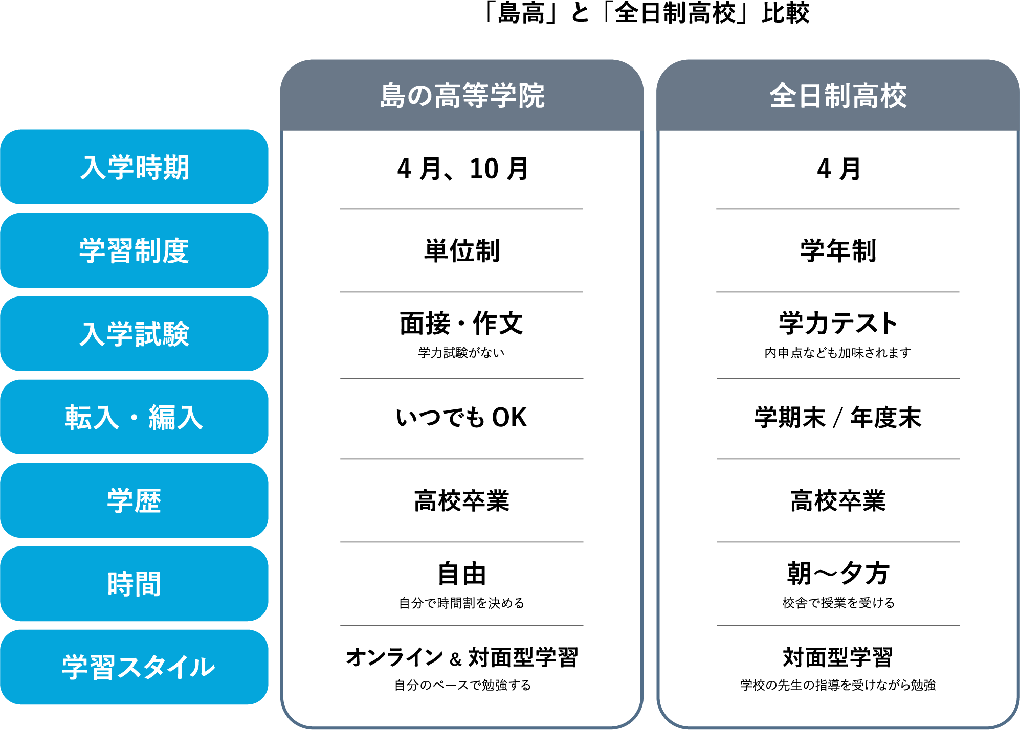 「島高」と「全日制高校」の比較