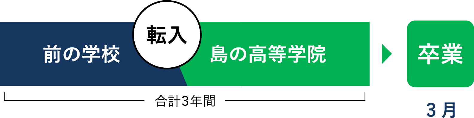 転入から卒業までの流れ